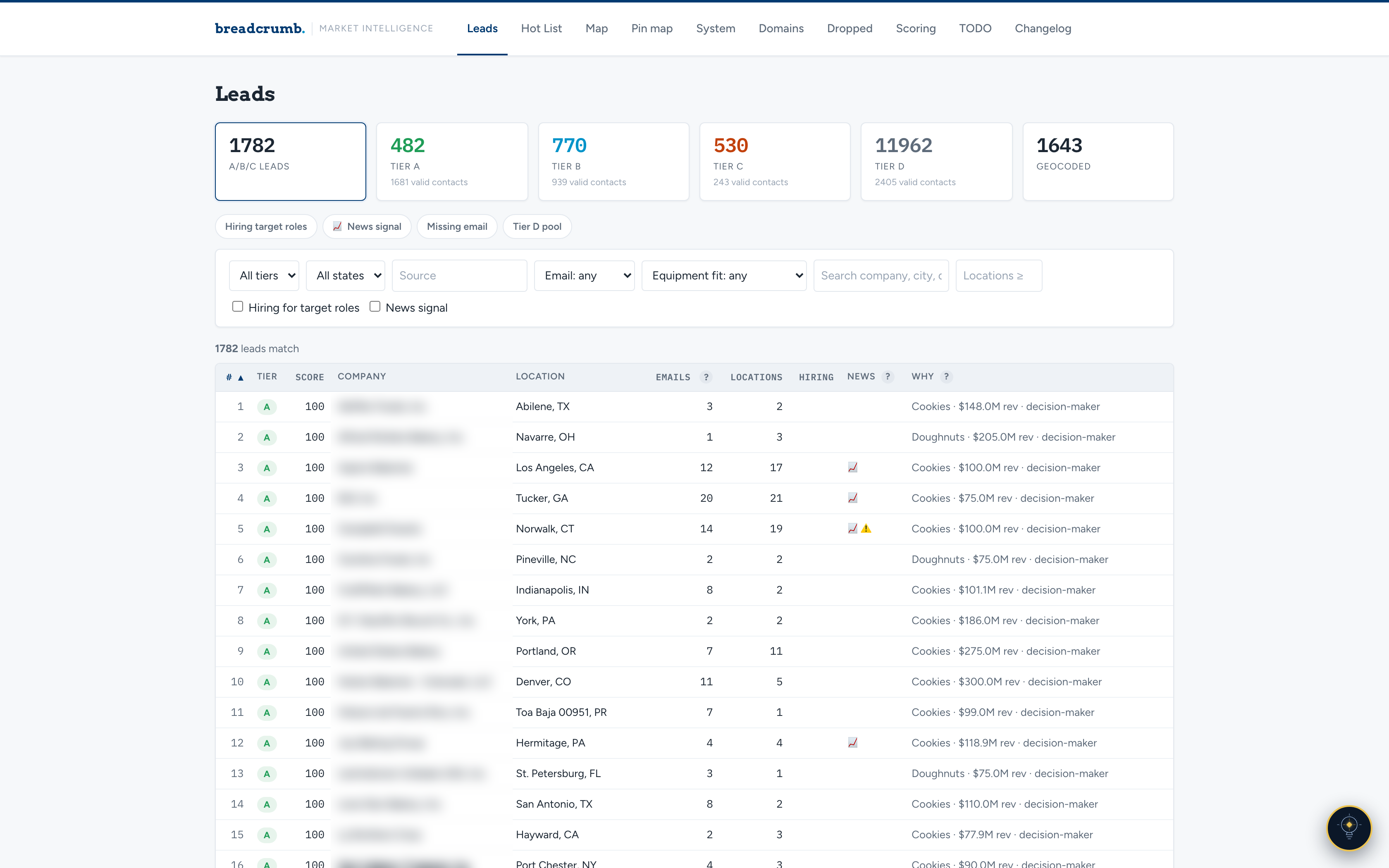 Market intelligence platform dashboard showing 1,782 qualified leads scored into Tiers A–D with filters for state, source, contacts, product fit, hiring, and news signals. Company names blurred.