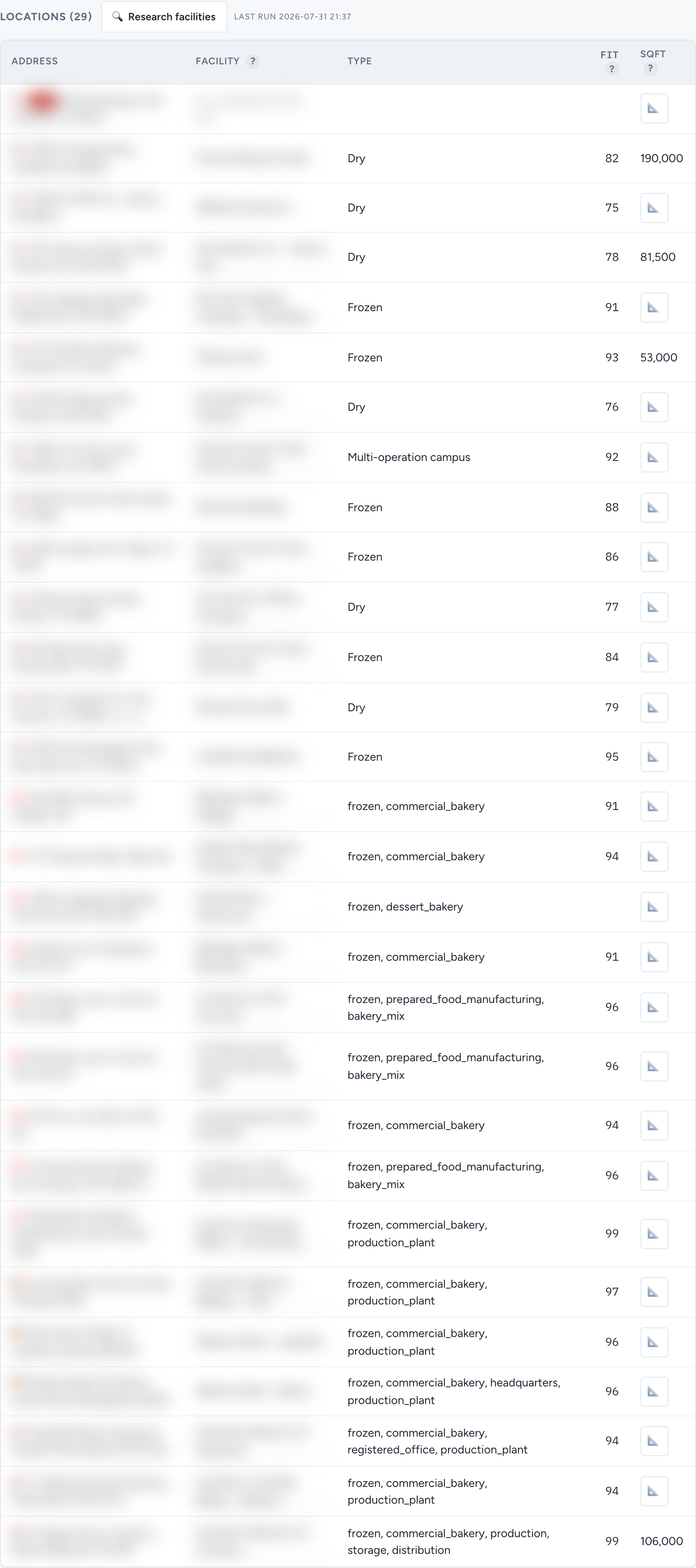 Locations table profiling 29 facilities for one company — per-facility manufacturing type such as frozen or dry commercial bakery production, fit scores, and measured square footage, with addresses and facility names blurred.
